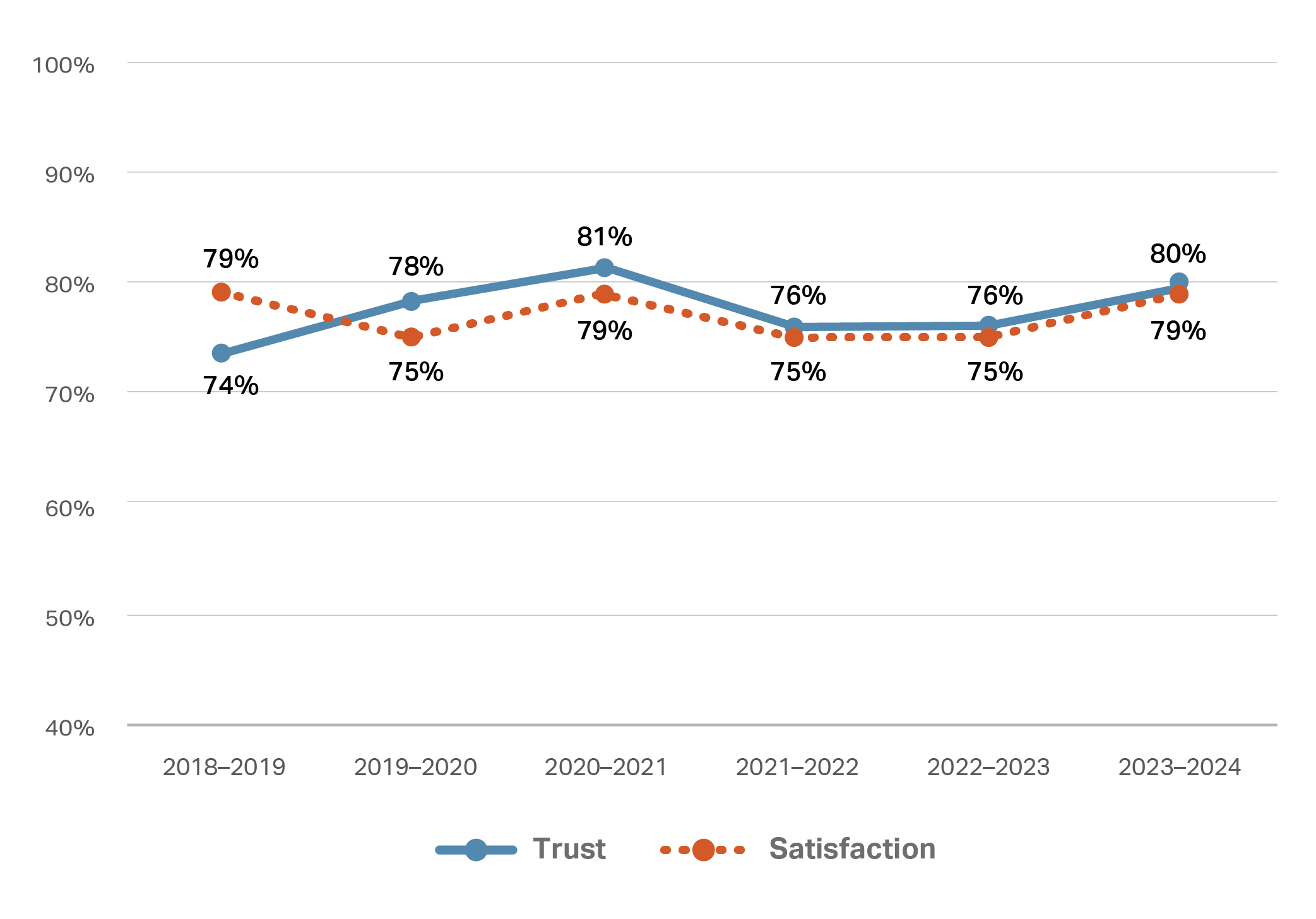 This line graph depicts two lines representing trust and satisfaction percentages from the 2018/2019 financial year to 2023/2024 financial year. The lines for trust and satisfaction are both relatively stable over time varying in the range of 75-80%.