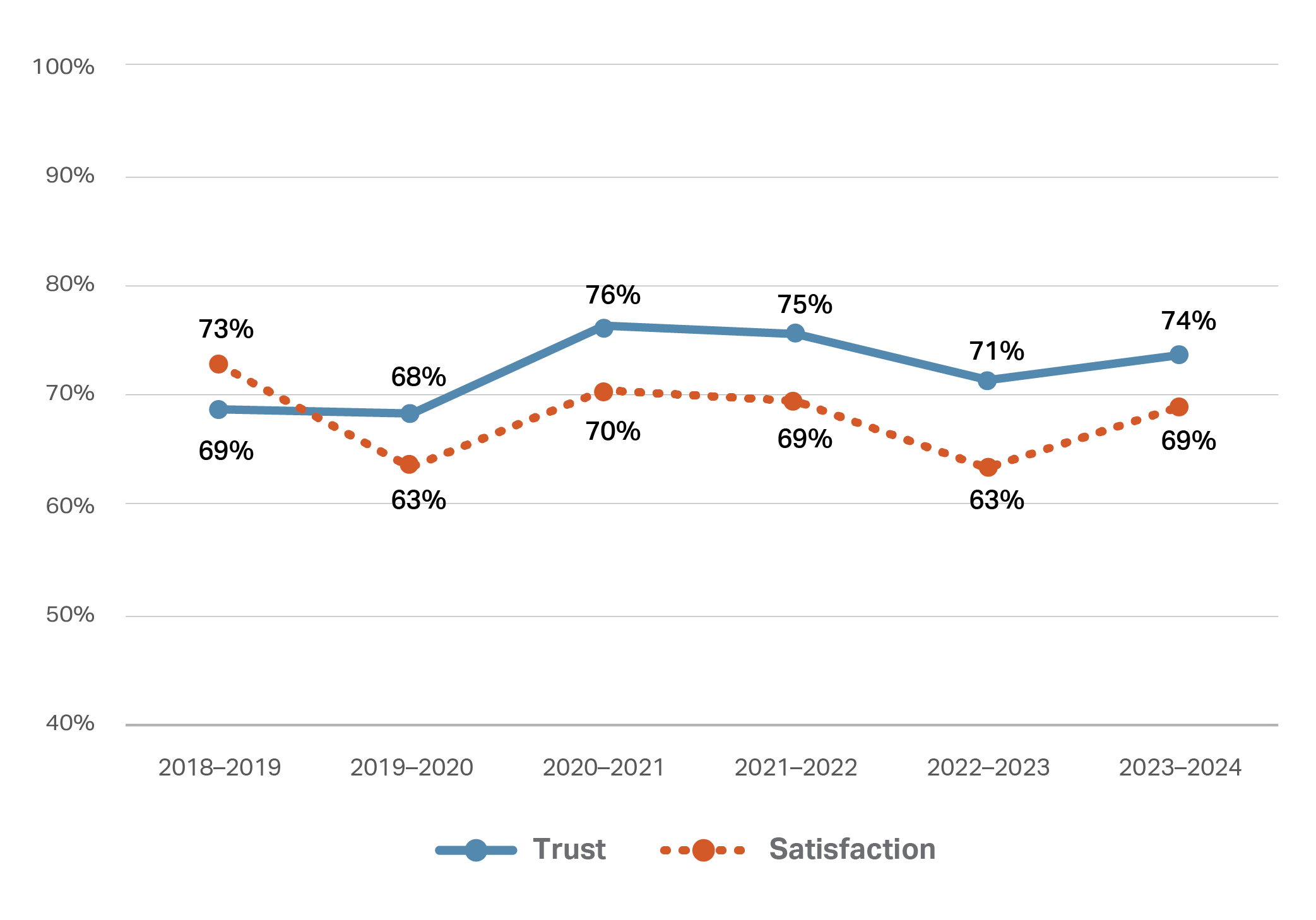 This line graph depicts two lines representing trust and satisfaction percentages from the 2018/2019 financial year to 2023/2024 financial year. The line for trust starts at 69% in 2018/2019, rises to a peak of 76% in 2020/2021, then decreases to 74% in 2023/2024. The line for satisfaction begins at 73% in 2018/2019, drops to a low of 63% in 2020/2021, and varies between these two points for the next four years finishing at 69% in 2023/24.