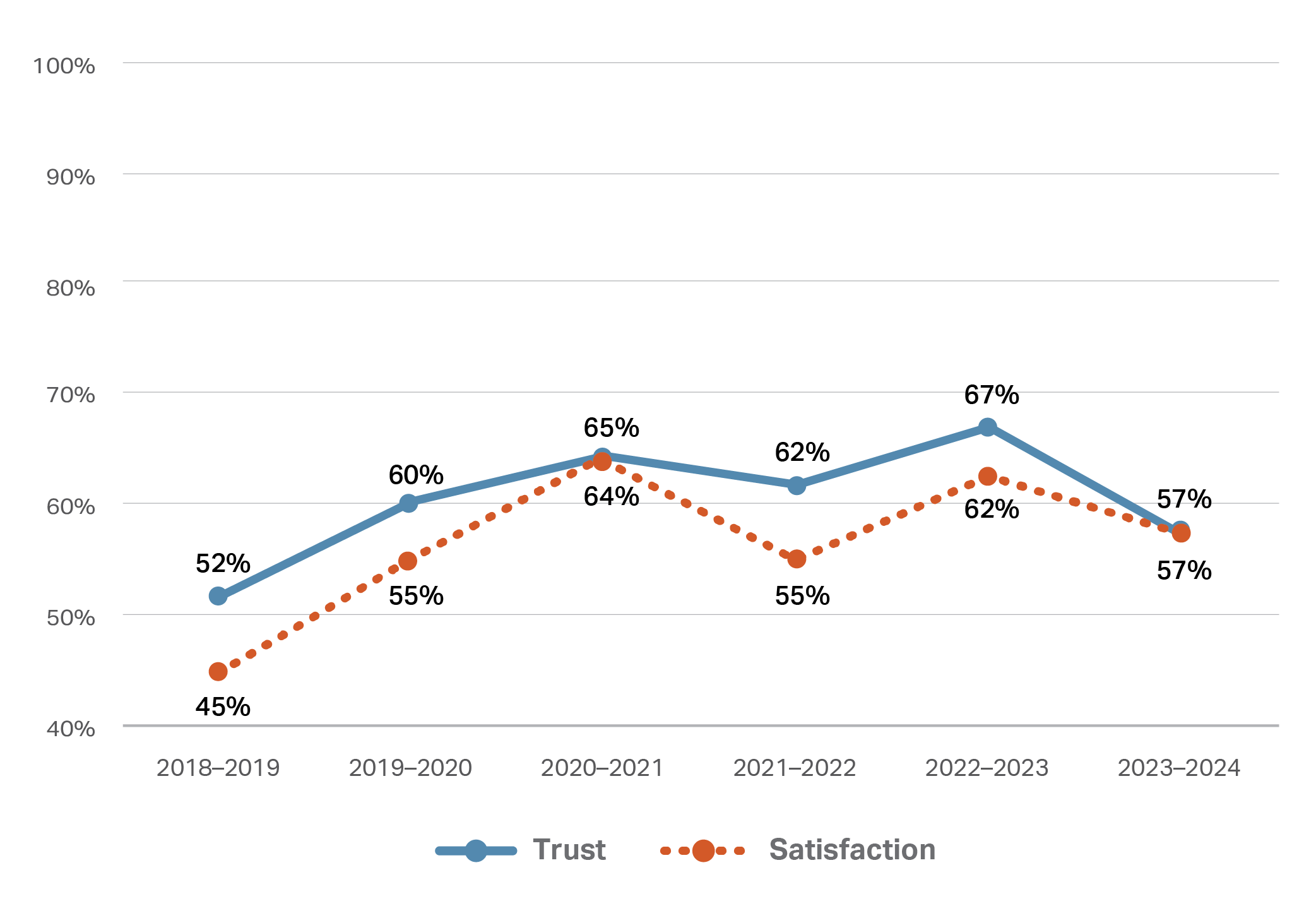 This line graph depicts two lines representing trust and satisfaction percentages from the 2018/2019 financial year to 2023/2024 financial year. The line for trust starts at 52% in 2018/2019, rises to a peak of 67% in 2022/2023, then decreases to 57% in 2023/2024. The line for satisfaction begins at 63% in 2018/2019, reaches a high of 64% in 2020/2021, and then declines to 57% in 2023/2024.