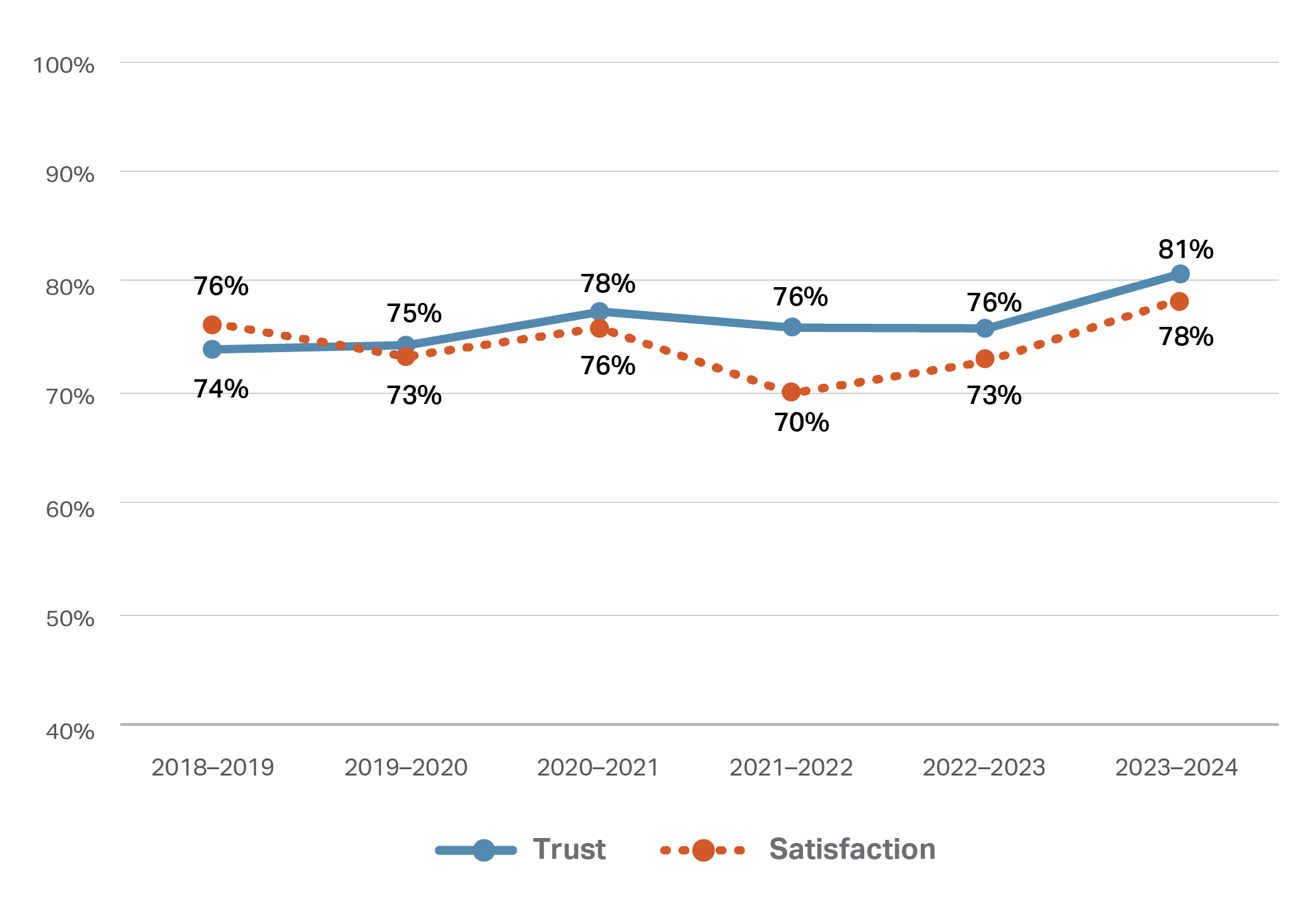 This line graph depicts two lines representing trust and satisfaction percentages from the 2018/2019 financial year to 2023/2024 financial year. The line for trust starts at 74% in 2018/2019 and rises to a peak of 81% in 2023/2024. The line for satisfaction begins at 76% in 2019, reaches a low of 70% in 2021/2022, and then increases to 78% by in 2023/2024.