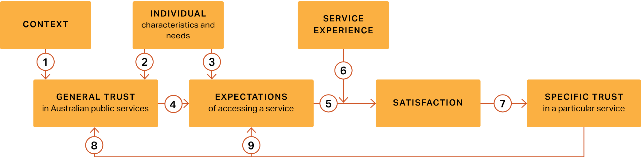 Flow diagram- General Trust in Australian Public Services, feeding into this is (1) Context & (2) Individual characteristics & needs. From General Trust is an arrow (4) pointing to Expectations, feeding into this is (3) Individual characteristics and needs. From Expectations is an arrow (5) pointing to satisfaction, in between this section is an arrow (6) feeding in from Service Experience. From Satisfaction arrow (7) that goes to specific trust, which flows back into (8) general trust & (9) expectations.